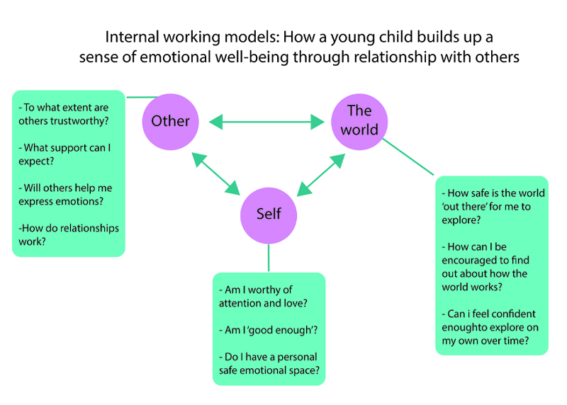 This is a diagram with the heading ‘Internal working models: How a young childs builds up a sense of emotional well-being through relationship with others’. The diagram consists of three circles, with contain the following terms: ‘Other’, ‘Self’ and ‘The world’. The circles are arranged in a triangle formation. Each circle is connected to the other two by arrows, which point in both directions. Each circle is then notated with a list of relevant questions. For ‘Other’ are the following questions: ‘To what extent are others trustworthy?’; ‘What support can I expect?’; ‘Will others help me express emotions?’; ‘How do relationships work?’ For ‘Self’ are the following questions: ‘Am I worthy of attention and love?’; ‘Am I “good enough”?’; ‘Do I have a personal safe emotional space?’ For ‘The world’ are the following questions: ‘How safe is the world “out there” for me to explore?’; ‘How can I be encouraged to find out about how the world works?’; ‘Can I feel confident enough to explore on my own over time?’