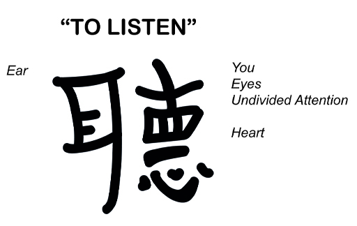 This is an notated illustration of the Chinese symbol for "to listen". To the left of the symbol is the word ‘Ear’ and to the right of the symbol are the words ‘You’, ‘Eyes’, Undivided attention’ and ‘Heart’.
