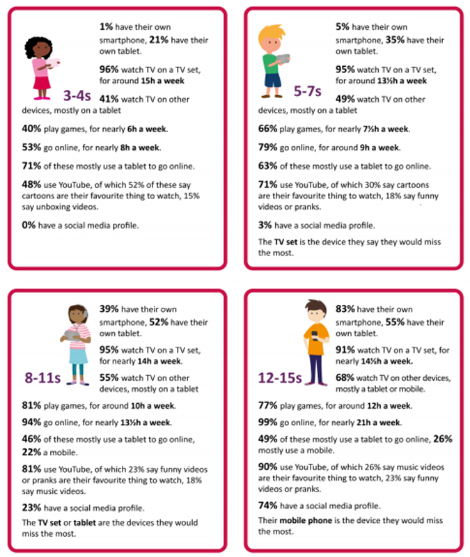 This is an infographic in four parts. In the first part (3-4 year olds) is the following information: 1% have their own smartphone, 21% have their own tablet. 96% watch TV on a TV set, for around 15 hours a week. 41% watch TV on other devices, mostly on a tablet. 40% play games, for nearly 6 hours a week. 53% go online, for nearly 8 hours a week. 71% of these mostly use a tablet to go online. 48% use YouTube, of which 52% of these say that cartoons are their favourite thing to watch, 15% say unboxing videos. 0% have a social media profile. In the second part (5-7 year olds) is the following information: 5% have their own smartphone, 35% have their own tablet. 95% watch TV on a TV set, for around 13.5 hours a week. 49% watch TV on other devices, mostly on a tablet. 66% play games, for nearly 7.5 hours a week. 79% go online, for around 9 hours a week. 63% of these mostly use a tablet to go online. 71% use YouTube, of which 30% of these say that cartoons are their favourite thing to watch, 18% say funny videos or pranks. 3% have a social media profile. The TV set is the device they say they would miss the most. In the third part (8-11 year olds) is the following information: 39% have their own smartphone, 52% have their own tablet. 95% watch TV on a TV set, for nearly 14 hours a week. 55% watch TV on other devices, mostly on a tablet. 81% play games, for around 10 hours a week. 94% go online, for nearly 13.5 hours a week. 46% of these mostly use a tablet to go online, 22% a mobile. 81% use YouTube, of which 23% say funny videos or pranks are their favourite thing to watch, 18% say music videos. 23% have a social media profile. The TV set or tablet are the devices they would miss the most. In the fourth part (12-15 year olds) is the following information: 83% have their own smartphone, 55% have their own tablet. 91% watch TV on a TV set, for nearly 14.5 hours a week. 68% watch TV on other devices, mostly a tablet or mobile. 77% play games, for around 12 hours a week. 99% go online, for nearly 21 hours a week. 49% of these mostly use a tablet to go online, 26% mostly use a mobile. 90% use YouTube, of which 26% say music videos are their favourite thing to watch, 23% say funny videos or pranks. 74% have a social media profile. Their mobile phone is the device they would miss the most.