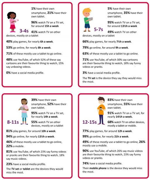 This is an infographic in four parts. In the first part (3-4 year olds) is the following information: 1% have their own smartphone, 21% have their own tablet. 96% watch TV on a TV set, for around 15 hours a week. 41% watch TV on other devices, mostly on a tablet. 40% play games, for nearly 6 hours a week. 53% go online, for nearly 8 hours a week. 71% of these mostly use a tablet to go online. 48% use YouTube, of which 52% of these say that cartoons are their favourite thing to watch, 15% say unboxing videos. 0% have a social media profile. In the second part (5-7 year olds) is the following information: 5% have their own smartphone, 35% have their own tablet. 95% watch TV on a TV set, for around 13.5 hours a week. 49% watch TV on other devices, mostly on a tablet. 66% play games, for nearly 7.5 hours a week. 79% go online, for around 9 hours a week. 63% of these mostly use a tablet to go online. 71% use YouTube, of which 30% of these say that cartoons are their favourite thing to watch, 18% say funny videos or pranks. 3% have a social media profile. The TV set is the device they say they would miss the most. In the third part (8-11 year olds) is the following information: 39% have their own smartphone, 52% have their own tablet. 95% watch TV on a TV set, for nearly 14 hours a week. 55% watch TV on other devices, mostly on a tablet. 81% play games, for around 10 hours a week. 94% go online, for nearly 13.5 hours a week. 46% of these mostly use a tablet to go online, 22% a mobile. 81% use YouTube, of which 23% say funny videos or pranks are their favourite thing to watch, 18% say music videos. 23% have a social media profile. The TV set or tablet are the devices they would miss the most. In the fourth part (12-15 year olds) is the following information: 83% have their own smartphone, 55% have their own tablet. 91% watch TV on a TV set, for nearly 14.5 hours a week. 68% watch TV on other devices, mostly a tablet or mobile. 77% play games, for around 12 hours a week. 99% go online, for nearly 21 hours a week. 49% of these mostly use a tablet to go online, 26% mostly use a mobile. 90% use YouTube, of which 26% say music videos are their favourite thing to watch, 23% say funny videos or pranks. 74% have a social media profile. Their mobile phone is the device they would miss the most.