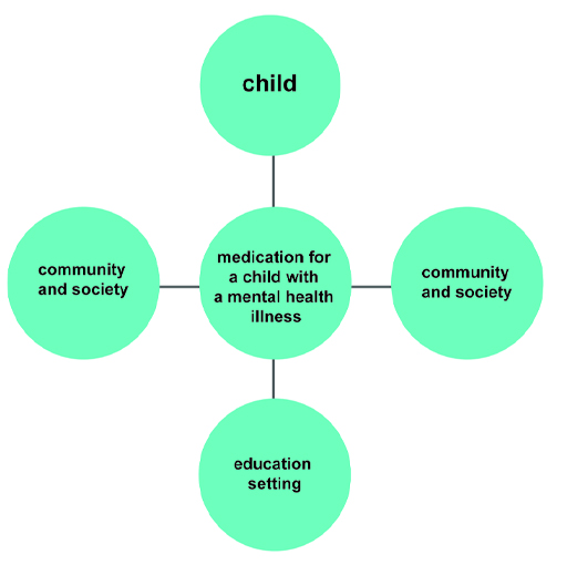 This is a graphic with a number of circles. In the central circle is the text ‘medication for a child with a mental health illness’. The other circles branch out from the central circle, and they contain the following text: ‘child’; ‘community and society’, ‘education setting’ and ‘parents and siblings’.