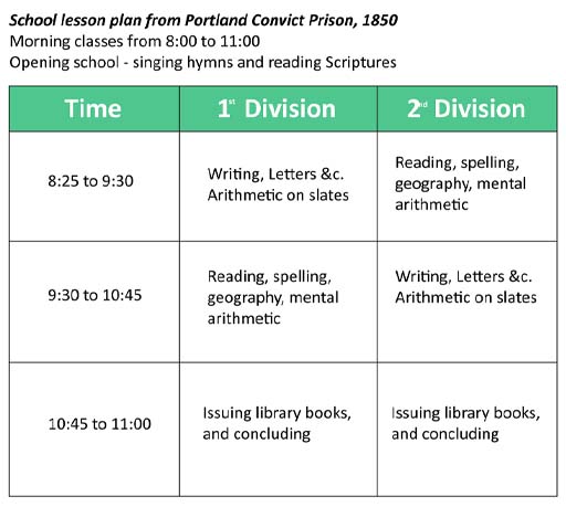 This simple table illustrates the timing of morning classes at Portland. The day begins at 8:00, with singing hymns and reading scriptures. In the left-hand column of the table are the class times: 8:25 to 9:30; 9:30 to 10:45; 10:45 to 11:00. The middle and right-hand columns show the class subjects for two divisions of prisoners. The longer sessions are for either ‘Writing, Letters and Arithmetic on slates’ or ‘Reading, spelling, geography and mental arithmetic. The short final session is for issuing library books and concluding.