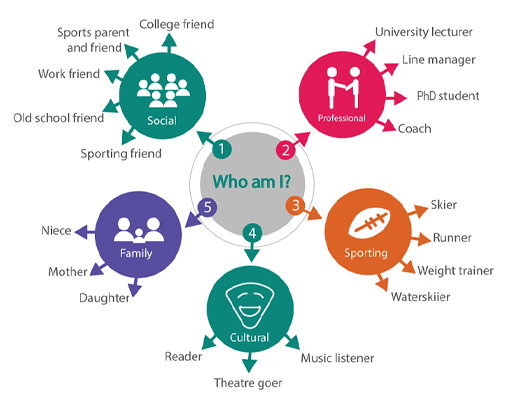 Candice’s identity mind map. Described in long description available below.