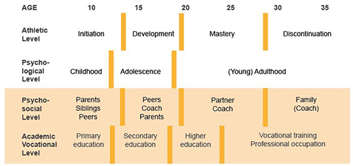 Wylleman and Lavallee’s (2004) developmental model. Described in long description available below.
