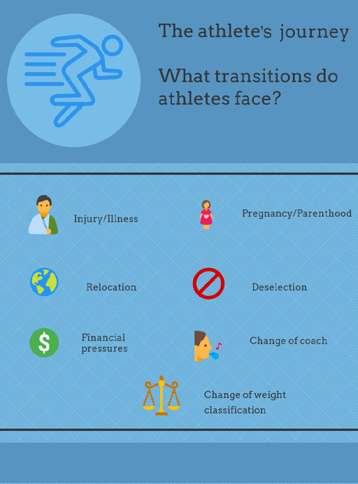Poster displaying the different transitions athletes face: injury/illness; pregnancy/parenthood; relocation; deselection; financial pressures; change of coach; change of weight classification.
