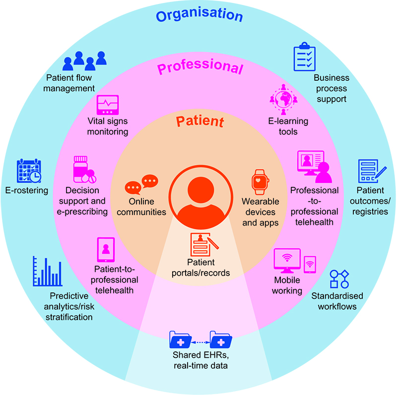 The figure provides an overview of the future digital health and care landscape. The patient or service user is at its centre, surrounded by the patient facing technologies that provide them with opportunities to manage their health and social care and engage with health care providers. These include: Patient level – Online communities, patient records and shared electronic records; Professional level – vital signs monitoring, decision support and e-prescribing, patient to professional telehealth, mobile working, professional to professional telehealth, shared electronic records and e-learning tools; Organisational level – patient flow management, e-rostering, predictive analytics/risk assessment, shared electronic records, workflows, patient outcomes monitoring and business process support. The electronic records are in a different colour as they straddle all levels of the system as a whole, reflecting the pivotal role it plays in any digital strategy. It is the foundation on which many of the other apps are built. Next are the technologies that provide tools for health and care professionals. These include decision support, the capacity to access other professionals’ expertise, tools to prioritise and manage their clinical workload and tools to identify those patients at greatest risk. Finally are the technologies that support organisations, including tools for business process support, predictive analytics, flow management and e-rostering, which give new resource and clinical management capabilities to health care providers.