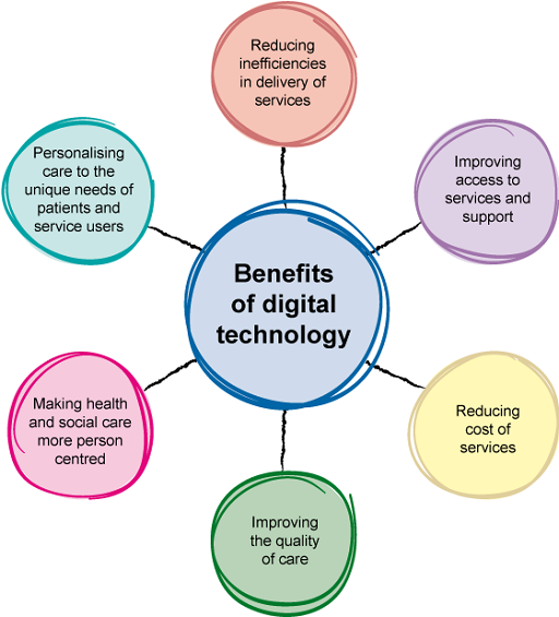 This graphic depicts six circles leading out from a larger circle in the centre marked “Benefits of digital technology”; the smaller circles list some of these benefits as follows: reducing inefficiencies, improving access to services and support, reducing costs, improving quality of care, making health and social care person-centred, personalising care to the needs of patients and service users.