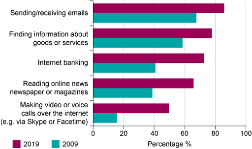 The graphic shows five internet activities and the percentage of adults in Great Britain who engage with them, year 2009 compared with 2019. The five activities and the percentages in 2009 and 2019 are: Sending and receiving emails: 2009 – 68%, 2019 – 86%; Finding information about goods and services: 2009 – 59%, 2019 – 59%; Internet banking: 2009 – 41%, 2019 – 73%; Reading online news, newspapers or magazines: 2009 – 39%, 2019 – 66%; Making video or voice calls over the internet (e.g. Skype or Facetime): 2009 – 16%, 2019 – 50%.