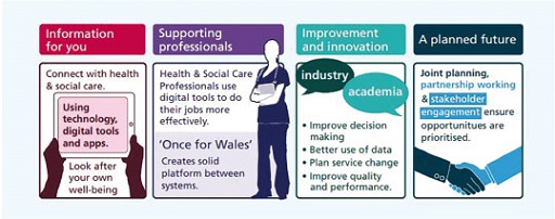 This infographic is split into four separate parts. The first is headed ‘Information for you’ It contains the text ‘Connect with health and social care. Look after your own wellbeing’ and an illustration of a tablet with the wording ‘Using technology, digital tools and apps’. The second is headed ‘Supporting professionals’. It features an illustration of a healthcare worker and the text ‘Health and social care professionals use digital tools to do their jobs more effectively. “Once for Wales” creates solid platforms between systems’. The third is headed ‘Improvement and innovation’. It contains two speech bubbles containing the words ‘Industry’ and ‘Academia’. It also contains the text ‘improve decision making; better use of data; plan service change; improve quality and performance’. The fourth is headed ‘A planned future’. It shows two figures shaking hands and the text ‘Joint planning, partnership working and stakeholder engagement ensure opportunities are prioritised.