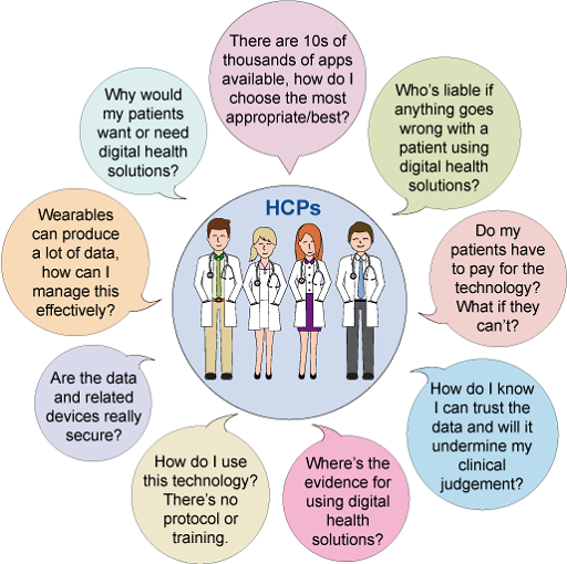 In the middle of this figure is a circle in which there are four health care professionals. Outside of the circle are a number of speech bubbles. These contain the following questions: ‘There are 10s of thousands of apps available, how do I choose the most appropriate/best?’ ‘Who’s liable if anything goes wrong with a patient using digital health solutions?’ ‘Do my patients have to pay for the technology? What if they can’t?’ ‘How do I know I can trust the data and will it undermine my clinical judgement?’ ‘Where’s the evidence for using digital health solutions?’ ‘How do I use this technology? There’s no protocol or training.’ ‘Are the data and related devices really secure?’ ‘Wearables can produce a lot of data, how can I manage this effectively?’ ‘Why would my patients want or need digital health solutions?’