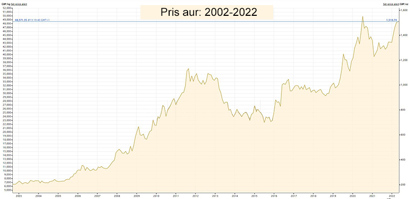 Graff llinell yw’r ddelwedd sy’n dangos pris aur mewn punnoedd, sterling rhwng 2002 a 2022. Dros y cyfnod hwn mae'r pris wedi codi'n sylweddol - o ychydig dros £200 yr owns i bron i £1,500 yr owns. Roedd y cynnydd hwn yn y pris yn arbennig o amlwg o 2006. Fodd bynnag, nid oedd cyfeiriad y pris i fyny drwyddi draw gyda gostyngiadau sydyn yn y pris yng nghanol y 2010au ac yn 2020.