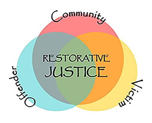 This shows three overlapping circles. The circles are labelled ‘Community’, ‘Offender’ and ‘Victim’ and the words ‘Restorative justice’ appear in the centre.
