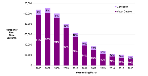 This is a graph, with ‘Year ending March’ on the X-axis and ‘Number of First Time Entrants’ on the Y-axis.