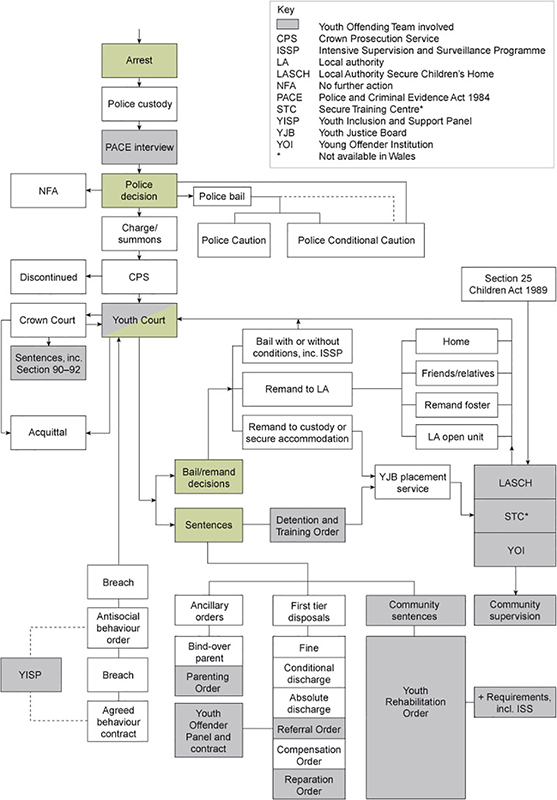 This is a flowchart showing the various ways a child can move through the youth justice system, starting with Arrest, Police custody, PACE (Police and Criminal Evidence Act 1984) interview) and Police decision. Other key parts of the journey include Youth court, Crown Court and the journey ends include Youth Offender Panel and contract, Reparation order, Youth Rehabilitation Order and Community supervision.
