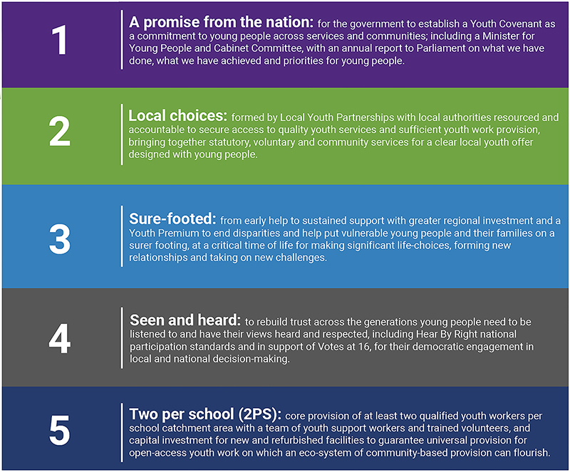 This is a graphic containing the following text: 1. A promise from the nation: for the government to establish a Youth Covenant as a commitment to young people across services and communities; including a Minister for Young People and Cabinet Committee, with an annual report to Parliament on what we have done, what we have achieved and priorities for young people. 2. Local choices: formed by Local Youth Partnerships with local authorities resources and accountable to secure access to quality youth services and sufficient youth work provision, bringing together statutory, voluntary and community services for a clear local youth offer designed with young people. 3. Sure-footed: from early help to sustained support with greater regional investment and a Youth Premium to end disparities and help put vulnerable people and their families on a surer footing, at a critical time of life for making significant life-choices, forming new relationships and taking on new challenges. 4. Seen and heard: to rebuild trust across the generations young people need to be listened to and have their views heard and respected, including Hear By Right national participation standards and in support of Votes at 16, for their democratic engagement in local and national decision-making. 5. Two per school (2PS): core provision of at least two qualified youth workers per school catchment area with a team of youth support workers and trained volunteers, and capital investment for new and refurbished facilities to guarantee universal provision for open-access youth work on which an eco-system of community-based provision can flourish.