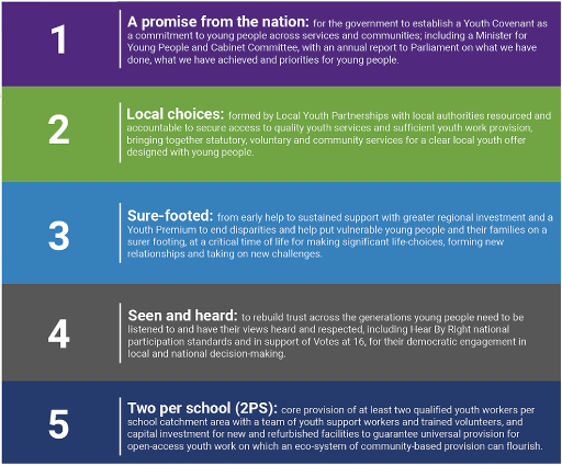 This is a graphic containing the following text: 1. A promise from the nation: for the government to establish a Youth Covenant as a commitment to young people across services and communities; including a Minister for Young People and Cabinet Committee, with an annual report to Parliament on what we have done, what we have achieved and priorities for young people. 2. Local choices: formed by Local Youth Partnerships with local authorities resources and accountable to secure access to quality youth services and sufficient youth work provision, bringing together statutory, voluntary and community services for a clear local youth offer designed with young people. 3. Sure-footed: from early help to sustained support with greater regional investment and a Youth Premium to end disparities and help put vulnerable people and their families on a surer footing, at a critical time of life for making significant life-choices, forming new relationships and taking on new challenges. 4. Seen and heard: to rebuild trust across the generations young people need to be listened to and have their views heard and respected, including Hear By Right national participation standards and in support of Votes at 16, for their democratic engagement in local and national decision-making. 5. Two per school (2PS): core provision of at least two qualified youth workers per school catchment area with a team of youth support workers and trained volunteers, and capital investment for new and refurbished facilities to guarantee universal provision for open-access youth work on which an eco-system of community-based provision can flourish.