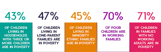 This is a graphic. It contains the following text in coloured boxes: 43% of children living in households with three or more children are in poverty; 47% of children living in lone-parent families are in poverty; 45% of children living in minority ethnic families are in poverty; 70% of poor children are in working families; 71% of children in families with no working adults are in poverty.