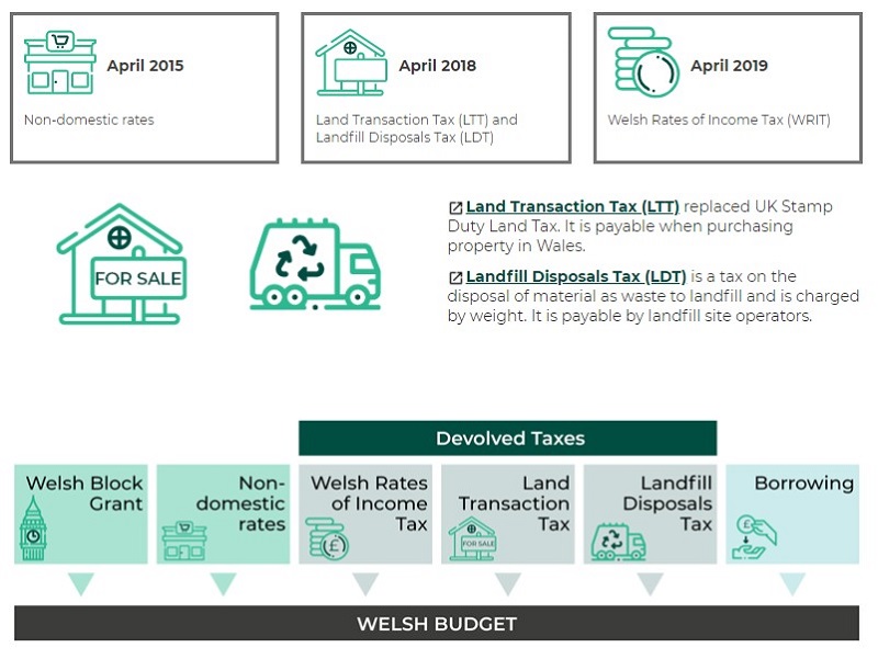 This is a screenshot of some financial information from the Welsh Government. It shows areas where, on the website, information boxes can be revealed about various tax developments from recent years. A diagram at the bottom of the screenshot shows numerous income streams – Welsh Block Grant, Non-domestic rates, Welsh Rates of Income Tax, Land Transaction Tax, Landfill Disposals Tax, Borrowing – all leading into a block labelled 'Welsh budget'. Within this diagram, Welsh Rates of Income Tax, Land Transaction Tax and Landfill Disposals Tax are specifically labelled as 'Devolved Taxes'.