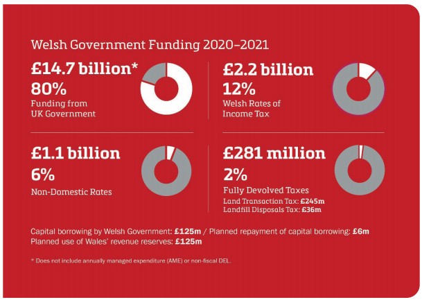 This diagram is headed 'Welsh Government Funding 2020-2021', and shows a breakdown of various funding sources. The largest is 'Funding from UK Government' at £14.7 billion* or 80%. The asterisk marks this footnote: '*Does not include annually managed expenditure (AME) or non-fiscal DEL'. The next largest funding segment is 'Welsh Rates of Income Tax' at £2.2 billion or 12%. Next is 'Non-Domestic Rates' at £1.1 billion or 6%. And finally 'Fully Devolved Taxes' at £281 million or 2% – this is broken down into 'Land Transaction Tax' at £245m, and 'Landfill Disposals Tax' at £36m. Underneath this diagram is the text 'Capital borrowing by Welsh Government: £125m / Planned repayment of capital borrowing: £6m. Planned use of Wales' revenue reserves: £125m.'
