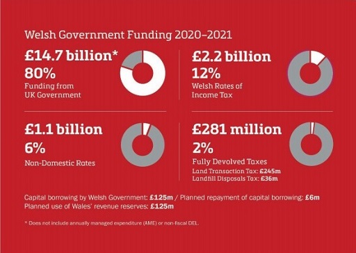 This diagram is headed 'Welsh Government Funding 2020-2021', and shows a breakdown of various funding sources. The largest is 'Funding from UK Government' at £14.7 billion* or 80%. The asterisk marks this footnote: '*Does not include annually managed expenditure (AME) or non-fiscal DEL'. The next largest funding segment is 'Welsh Rates of Income Tax' at £2.2 billion or 12%. Next is 'Non-Domestic Rates' at £1.1 billion or 6%. And finally 'Fully Devolved Taxes' at £281 million or 2% – this is broken down into 'Land Transaction Tax' at £245m, and 'Landfill Disposals Tax' at £36m. Underneath this diagram is the text 'Capital borrowing by Welsh Government: £125m / Planned repayment of capital borrowing: £6m. Planned use of Wales' revenue reserves: £125m.'