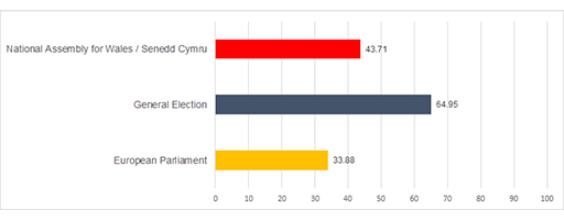 This graph shows the statistics from Table 1 boiled down to show average turnout by poll type: General Elections have the highest average turnout (64.95%). This is followed by National Assembly for Wales (43.71%), and then European Parliament (33.88%).