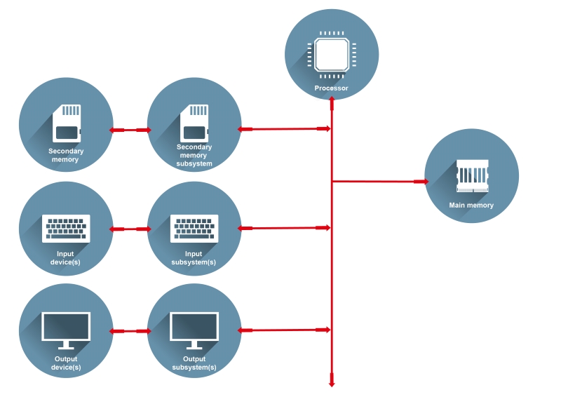 This is a functional block diagram with the following connected icons: Processor; Main memory; Secondary memory subsystem; Secondary memory; Input subsystem(s); Input device(s); Output subsystem(s); Output device(s).