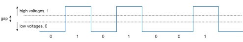 This is a graph showing 0s and 1s using high and low voltages. The top square wave rises to a height of 1 for one unit of time, from a base of 0. It then drops to 0 for one unit of time, rises to 1 for one unit of time, drops to 0 for two units of time, rises to 1 for one unit of time, finally dropping to 0. Two dotted horizontal lines run at 1/3 and 2/3 of the height of the wave. The distance between the top line and the maximum height of the square waves is labelled “high voltages, 1”. The distance between the bottom line and the base line is labelled “low voltages, 0”. The distance between the two lines is labelled “gap”.
