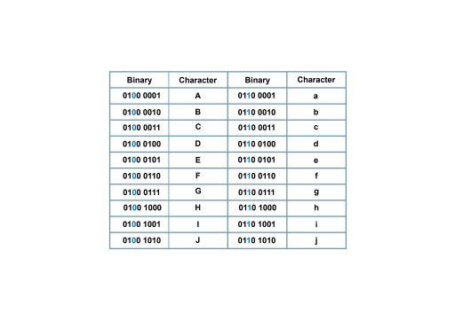 The headings of the columns are “Binary”, Character”, “Binary”, “Character”. The first column contains the binary numbers 0100 0001 to 0100 1010 (inclusive). In each case the third binary digit (which is always a 0) is in blue. The second column contains the upper case characters A to J (inclusive). The third column contains the binary numbers 0110 0001 to 0110 1010 (inclusive). In each case the third binary digit (which is always a 1) is in blue. The sixth column contains the lower case characters a to j (inclusive).