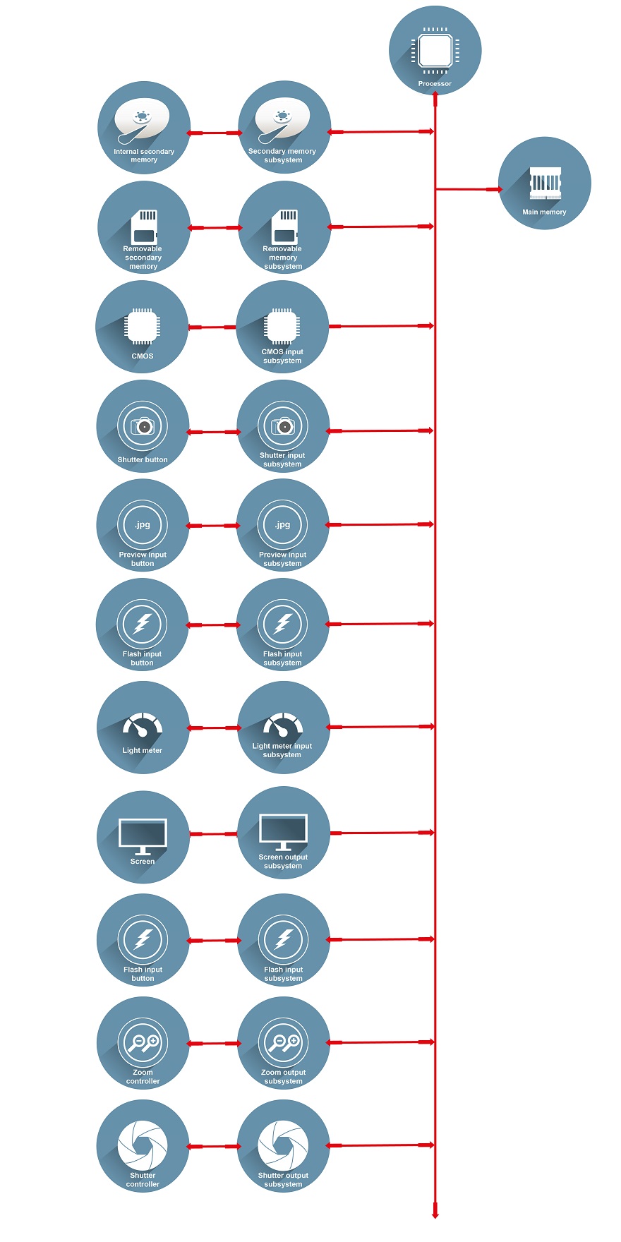This is a diagram with the following labels: Processor; Main memory; Internal secondary memory; Secondary memory subsystem; Removable memory subsystem; CMOS; CMOS input subsystem; Shutter button; Shutter input subsystem; Preview input button; Preview input subsystem; Flash input button; Flash input subsystem; Light meter; Light meter input subsystem; Screen; Screen output subsystem; Flash input button; Flash input subsystem; Zoom controller; Zoom output subsystem; Shutter controller; output subsystem.