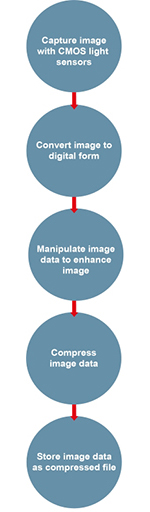 This is a diagram with the following labels: Capture image with CMOS light sensors; Convert image to digital form; Manipulate image data to enhance image; Compress image data; Store image data as compressed file.
