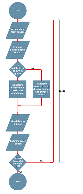 The steps in the flowchart are as follows: Start; Accept data from sensor; Examine metric/imperial button; Is weight to be shown in grams? For yes: ‘Transform sensor data to display gram format and for no: Transform sensor data to display in pounds and ounces format; Send data to display; Examine on/off button; Should scales be switched off? For yes: End and for no: Back to the start.
