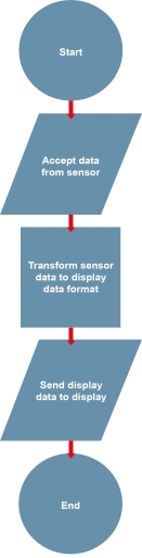 The steps in the flowchart are as follows: Start - Accept data from sensor - Transform sensor data to display data format - Send display data to display - End.