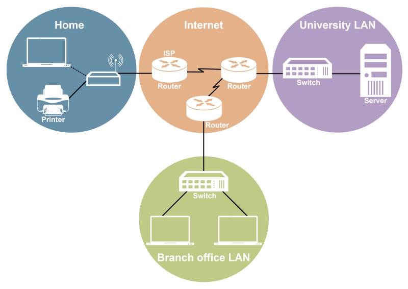 This is a diagram showing a home-to-office network: Home - Internet - University LAN - Branch office LAN.