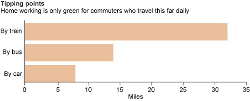 A bar chart entitled “Tipping points” with a subtitle: “Home working is only green for commuters who travel this far daily”. There are three horizontal bars, labelled on the vertical axis (from the bottom upwards) “By car”, “By bus” and “By train”. The bars increase in length in this same order. The horizontal axis is labelled “miles” and runs between 0 and 35, at intervals of 5. The bar representing “By car” extends to a value that is approximately 8. The bar representing “By bus” extends to a value that is approximately 14. The bar representing “By train” extends to a value that is approximately 32.