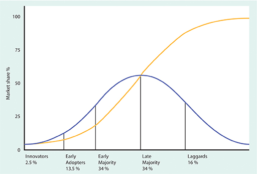 A graph showing how market share increases over time as more buyers or consumers use a product.