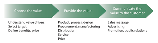 McKinsey’s value delivery system to a business in the form of a basic flow chart.