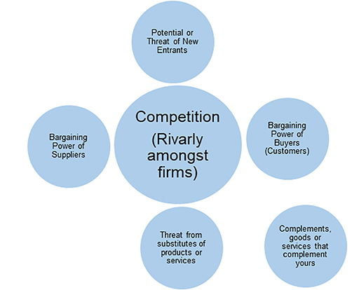 Image of Porter’s Fiver Forces and complements