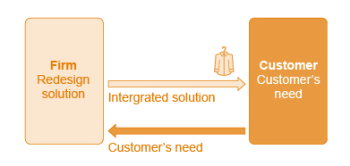 The Product Business Model
