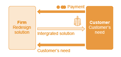 The Product Business Model