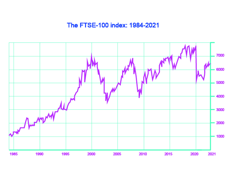 The image is a line graph showing the movement in the FTSE-100 index from its launch in 1984 to early 2020. Over that time the index rose from 1000 to over 7000. Whilst the trend has been clearly upwards there have been some significant falls in the index during these years – most significantly in the early 2000s and again in the late 2000s. The fall in the early 2000s resulted from the bursting of the ‘dotcom’ bubble (the speculation in internet-related companies). The fall in the late 2000s resulted from the worldwide banking crisis. The sharp fall in early 2020 relates to the impact of the Covid-19 pandemic.