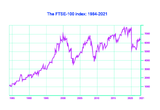 The image is a line graph showing the movement in the FTSE-100 index from its launch in 1984 to early 2020. Over that time the index rose from 1000 to over 7000. Whilst the trend has been clearly upwards there have been some significant falls in the index during these years – most significantly in the early 2000s and again in the late 2000s. The fall in the early 2000s resulted from the bursting of the ‘dotcom’ bubble (the speculation in internet-related companies). The fall in the late 2000s resulted from the worldwide banking crisis. The sharp fall in early 2020 relates to the impact of the Covid-19 pandemic.