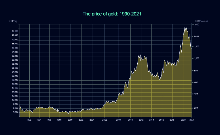 The image is a line graph showing the price of gold in pounds, sterling from 1989 to 2020. The graph shows a sharp rise in the price of gold over this period but with periods of marked price decline. The sharp rise in the price of gold in early 2020 relates to the impact of the Covid-19 pandemic.