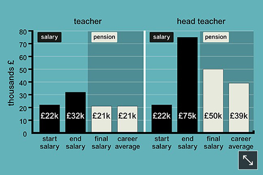The figure is a block histogram showing the contrast between final salary and career average pension schemes for those with different career trajectories in the teaching profession. For someone who stays as teacher throughout their career there is little difference between a final salary and a career average pension. For someone who progresses from teacher to head teacher – with the resultant sharper rise in salary – a career average pension is lower than a final salary pension.