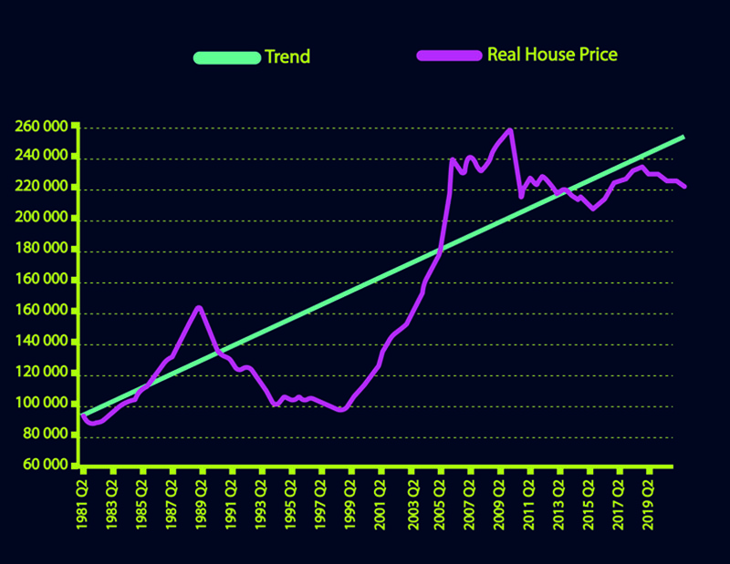 The image is a line graph of the real value of average house prices from 1981 to 2019. The graph shows average real house prices rising from 1981 until 1989, declining until 1994, steady until 1999 and then rising very sharply until 2009, reaching circa £260,000. After 2009 average real house prices decline and then hover in the range of £200,000 to £240,000 up to 2019. The graph also displays the straight trend line for the entire 1981-2019 period depicting a marked upward gradient.
