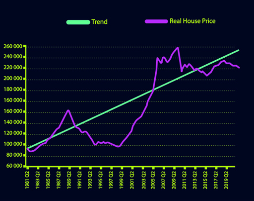 The image is a line graph of the real value of average house prices from 1981 to 2019. The graph shows average real house prices rising from 1981 until 1989, declining until 1994, steady until 1999 and then rising very sharply until 2009, reaching circa £260,000. After 2009 average real house prices decline and then hover in the range of £200,000 to £240,000 up to 2019. The graph also displays the straight trend line for the entire 1981-2019 period depicting a marked upward gradient.