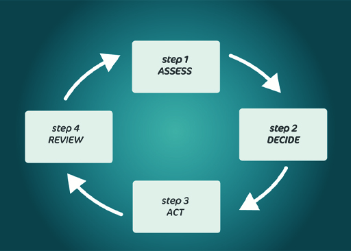 The figure shows the four-step decision-making model. The four steps - ‘Assess’, ‘Decide’, ‘Act’ and ‘Review’ - are depicted with arrows displaying (in a circular way) the order the steps are taken when making decisions.