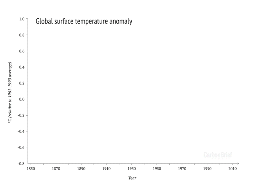 Figure 3 is a graph showing Global Surface Temperature anomaly in °C, relative to the 1961 - 1990 average, on the y or vertical axis (from -0.8 to +1.0) against year on the x or horizontal axis (1850 - 2015). Three similar data sets of global surface temperature anomalies are shown as line graphs: Met Office, NASA and NOAA. All three lines show an increase from around -0.3 °C in 1850 to 0 °C around 1940, increasing to + 0.8 °C by 2015. The global mean temperature in 2016 and 2017 has remained at similar levels. So there seems to have been a shift in the climate narrative: the ‘pause’ button appears to have been replaced with ‘play’. Whether this is a long-term increase in warming or a brief fluctuation remains to be seen. Alternatively, entirely new stories about GMST may emerge.
