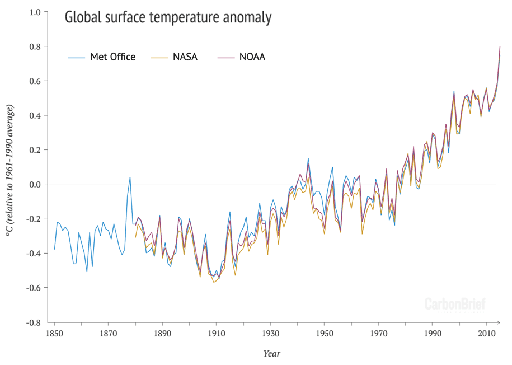 Figure 3 is a graph showing Global Surface Temperature anomaly in °C, relative to the 1961 - 1990 average, on the y or vertical axis (from -0.8 to +1.0) against year on the x or horizontal axis (1850 - 2015). Three similar data sets of global surface temperature anomalies are shown as line graphs: Met Office, NASA and NOAA. All three lines show an increase from around -0.3 °C in 1850 to 0 °C around 1940, increasing to + 0.8 °C by 2015. The global mean temperature in 2016 and 2017 has remained at similar levels. So there seems to have been a shift in the climate narrative: the ‘pause’ button appears to have been replaced with ‘play’. Whether this is a long-term increase in warming or a brief fluctuation remains to be seen. Alternatively, entirely new stories about GMST may emerge.