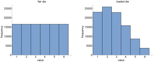 Figure 6a - This shows frequency distributions from dice rolls for a fair dice. The x or horizontal axis shows values from 1 to 6. The y or vertical axis shows frequency from 0 to 25000. The 6 columns have equal heights (about frequency = 170000). Figure 6b - This shows frequency distributions from dice rolls for a loaded dice. The x or horizontal axis shows values from 1 to 6. The y or vertical axis shows frequency from 0 to 25000. The 6 columns have different heights with the highest frequency for value = 2 and the lowest frequency for value = 6.
