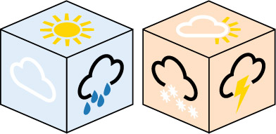 This figure shows two dice. Three faces on each can be see and each shows a different weather symbol. The six symbols are: A white cloud, a black cloud with raindrops, a full sun, a black cloud with snow, a black cloud with a lightning bolt and a white cloud with sunshine.
